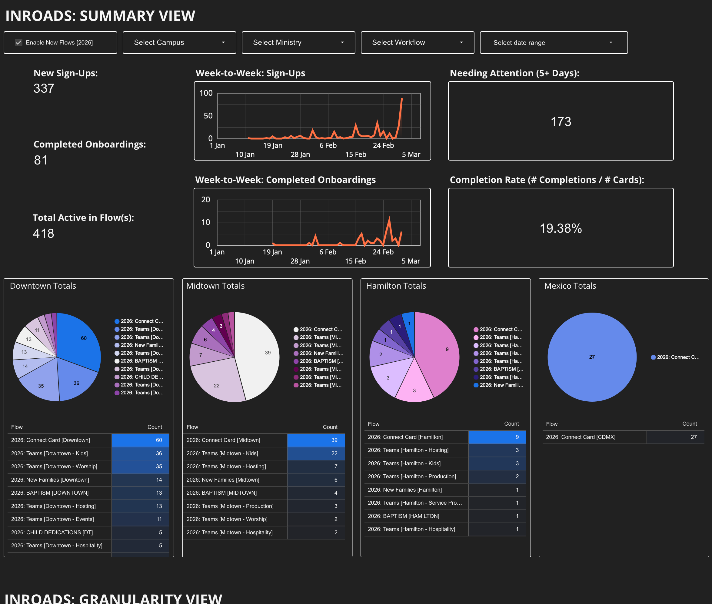 Inroads Summary View Dashboard